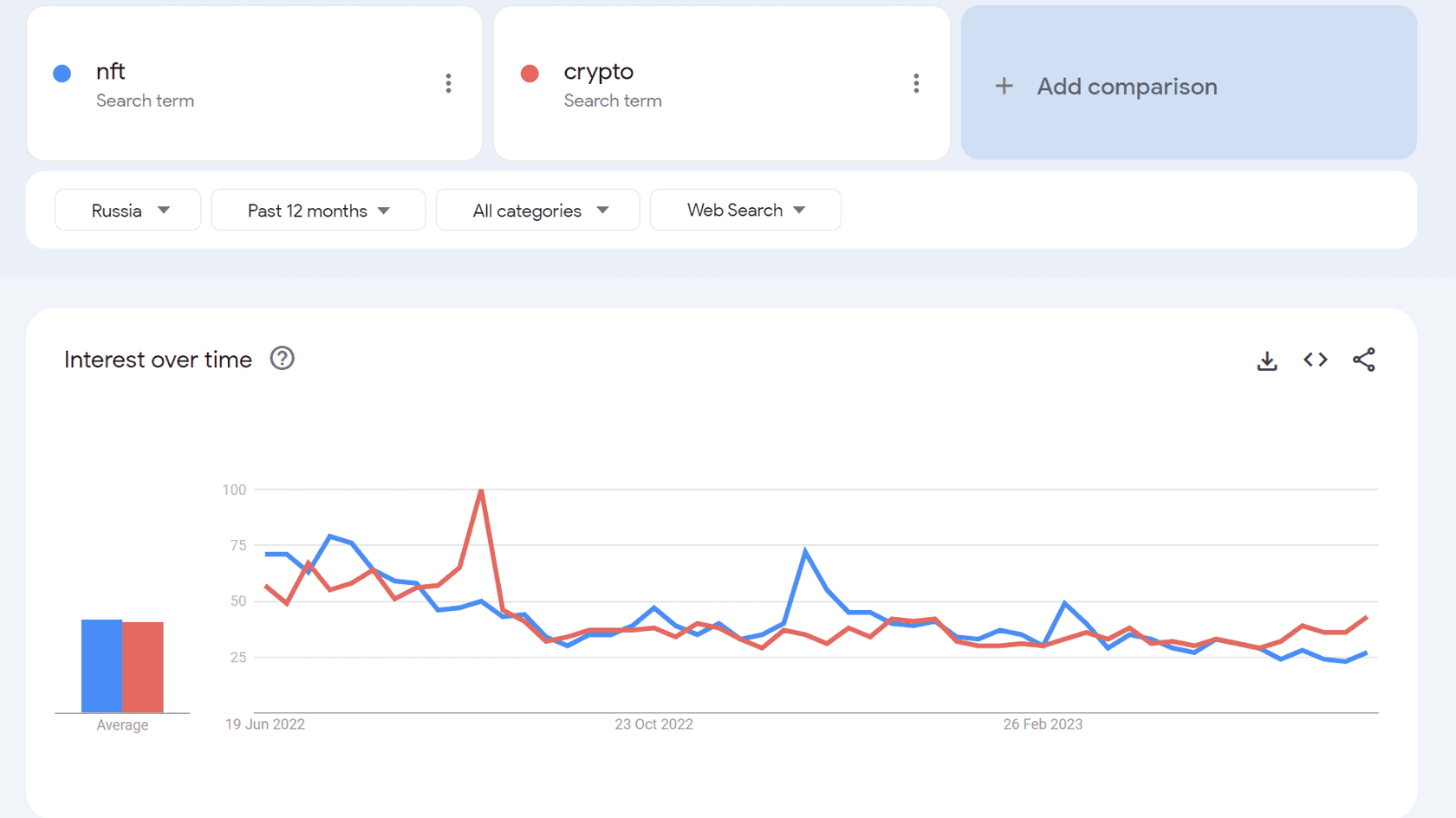 Источник: Google Trends