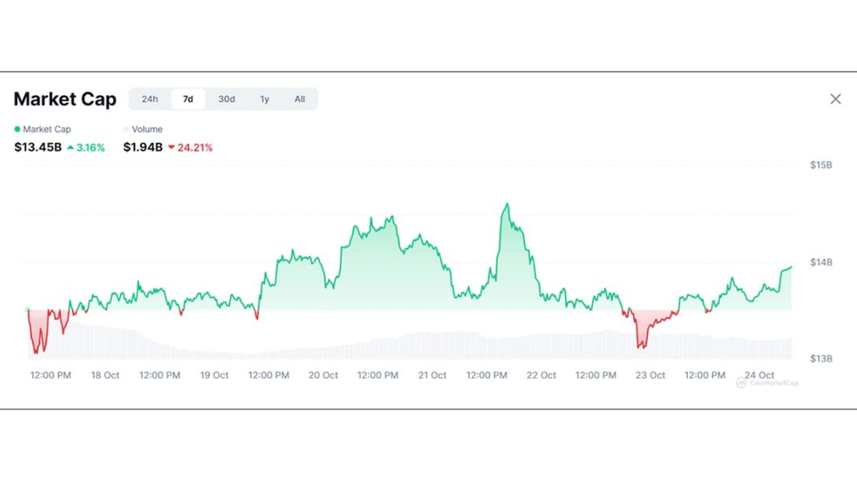 Рыночная капитализация GameFi. Источник – Coinmarketcap