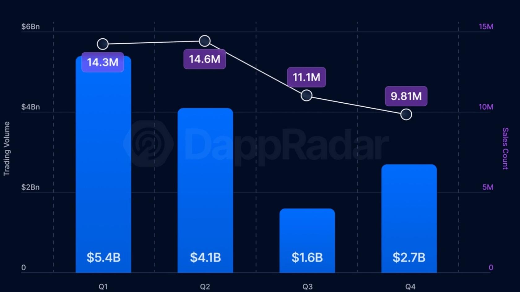 Объем торгов и продаж NFT (2024). Источник: DappRadar