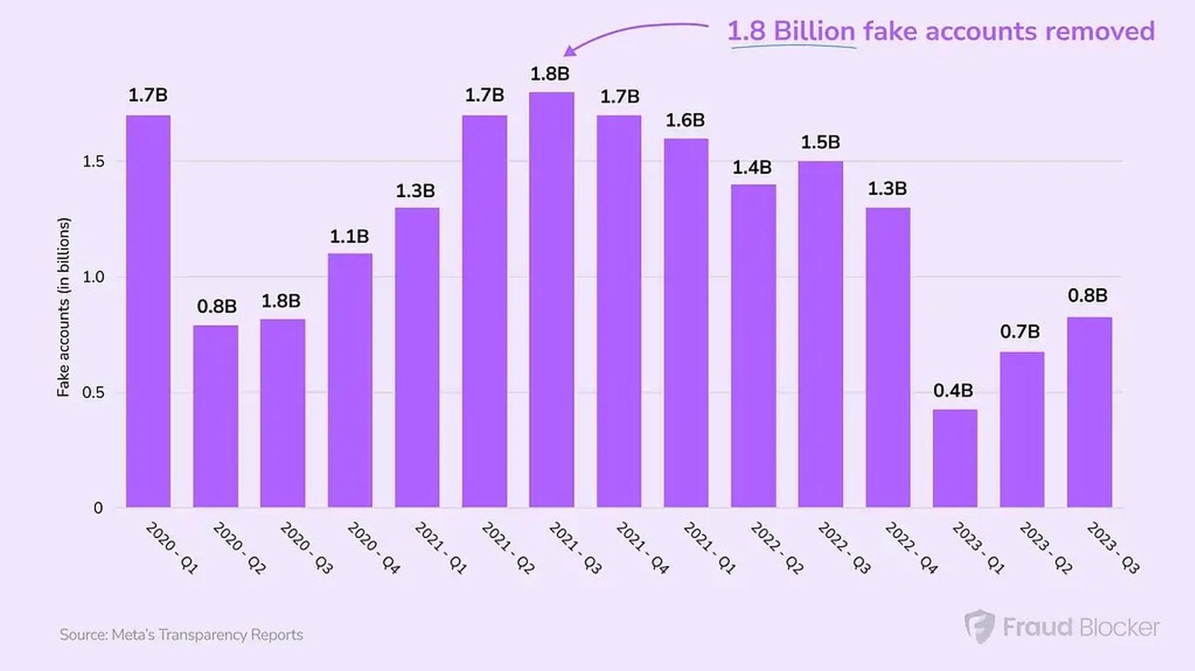 Количество фейковых аккаунтов на Facebook* за последние несколько лет // Источник: Fraud Blocker *Facebook и Instagram принадлежат Meta — организации,