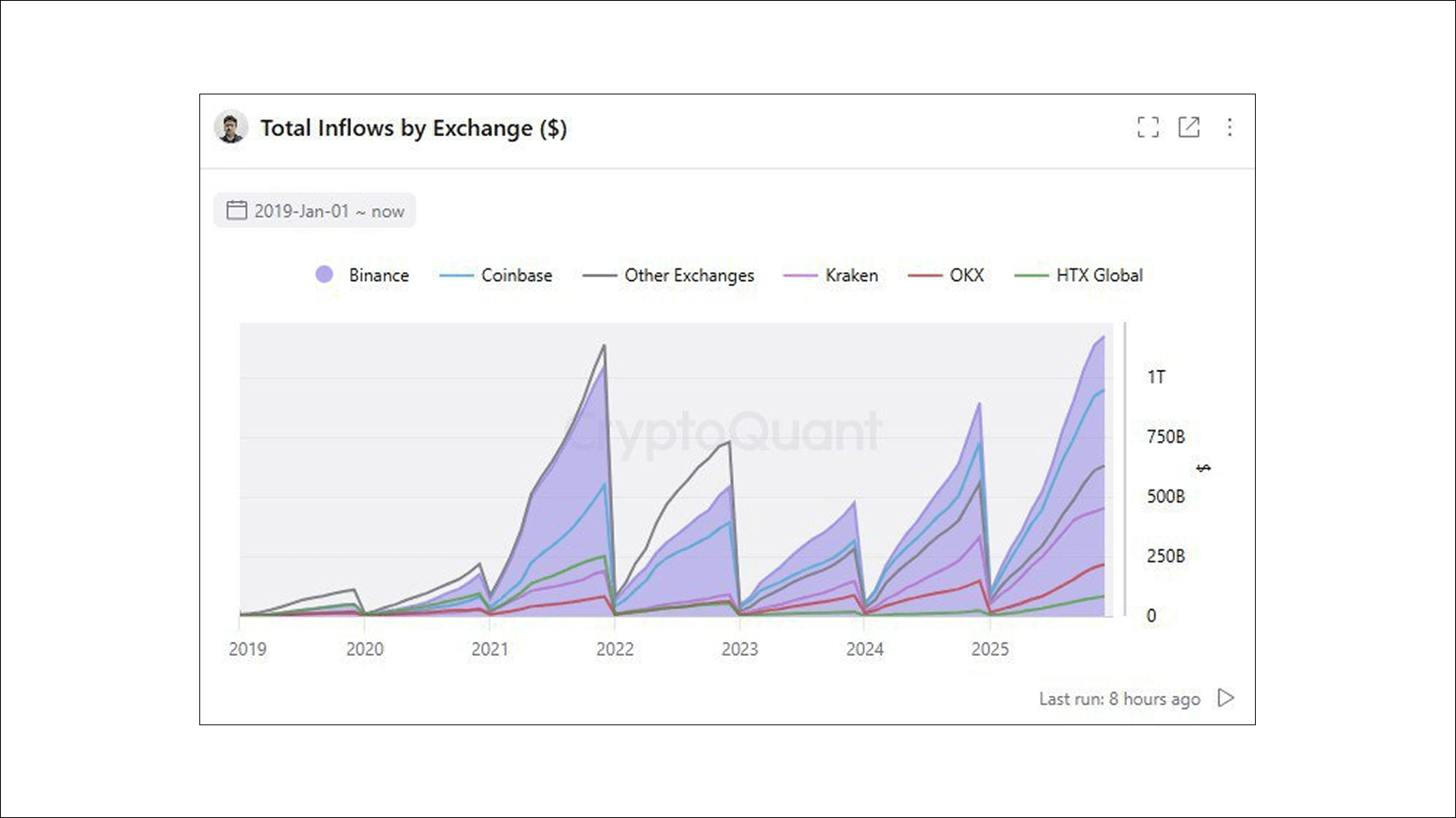 Динамика совокупного притока средств на биржи (2019–2025). Источник: CryptoQuant