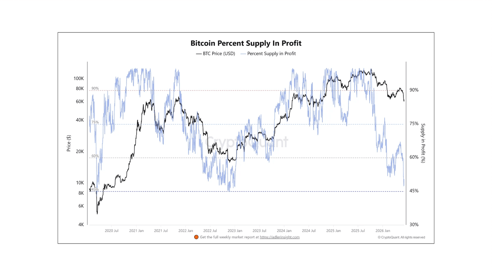 Доля предложения биткоина в прибыли. Источник: CryptoQuant