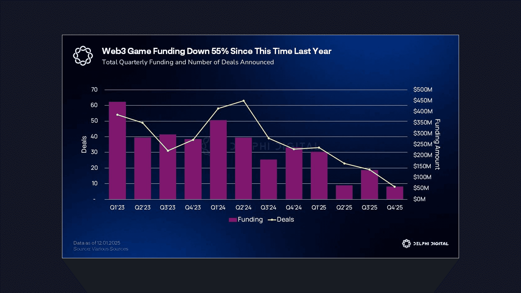 Отток капитала из Web3-игр. Источник: Delphi Digital