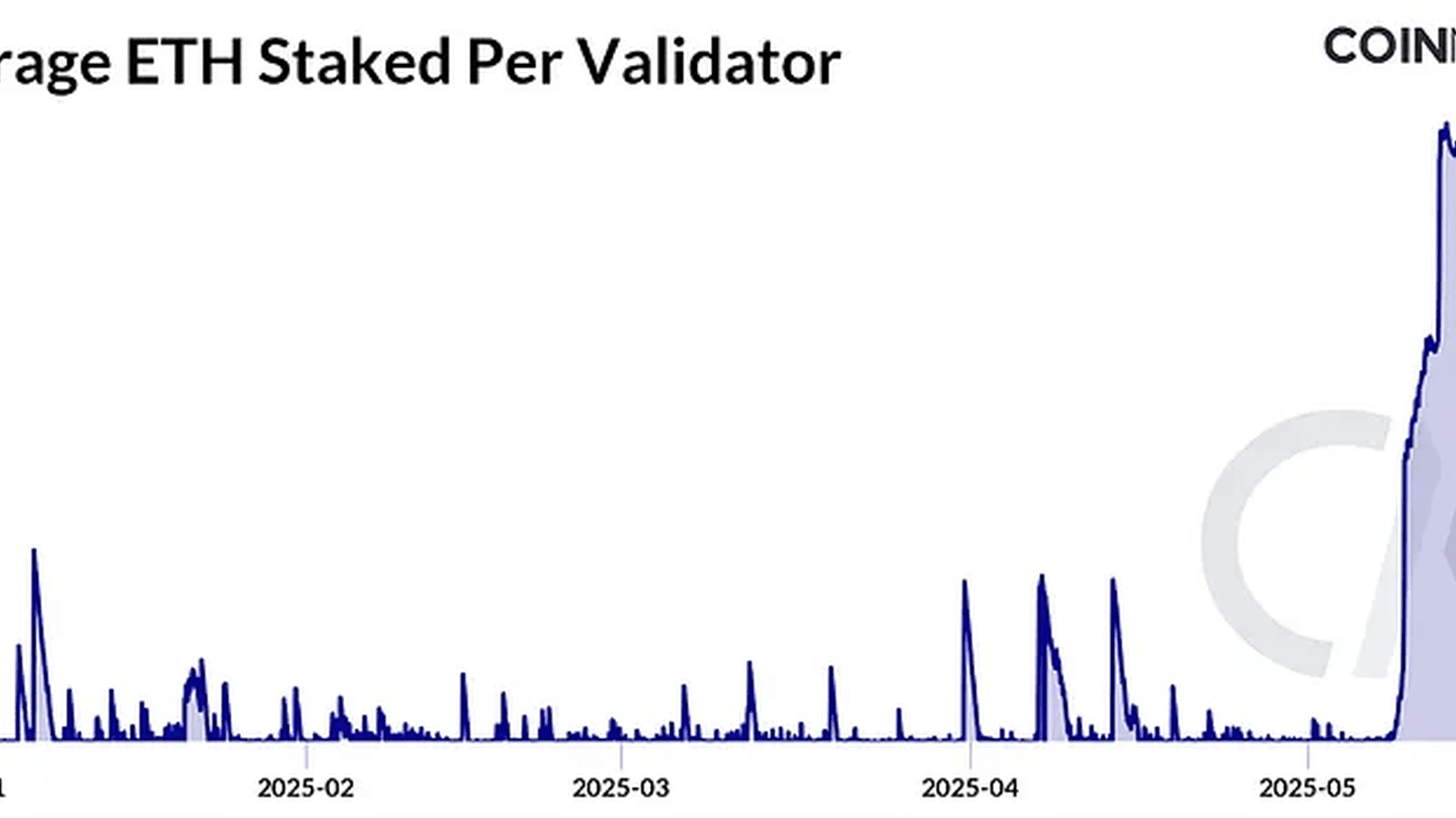 График Average ETH Staked Per Validator в сети Ethereum с ростом среднего баланса валидатора // Источник: CoinMetrics