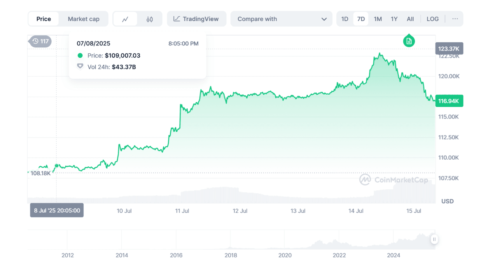 Курс Bitcoin (BTC) к USD. Источник: Coinmarketcap