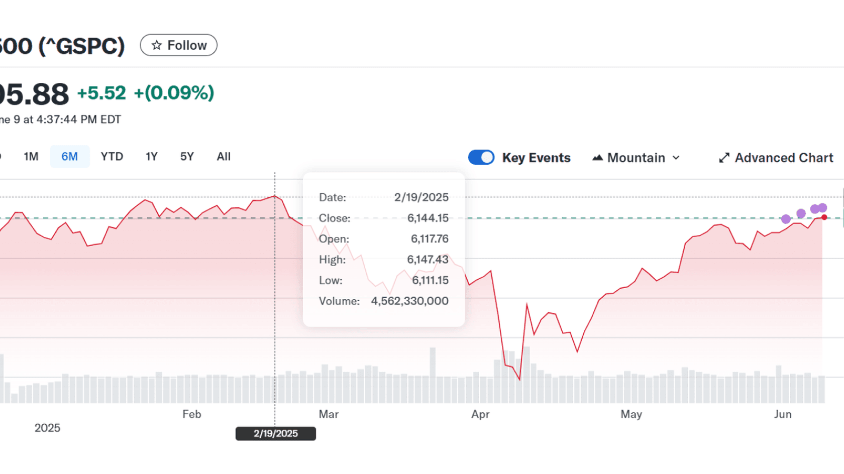 График S&P 500 Index. Источник: Yahoo Finance