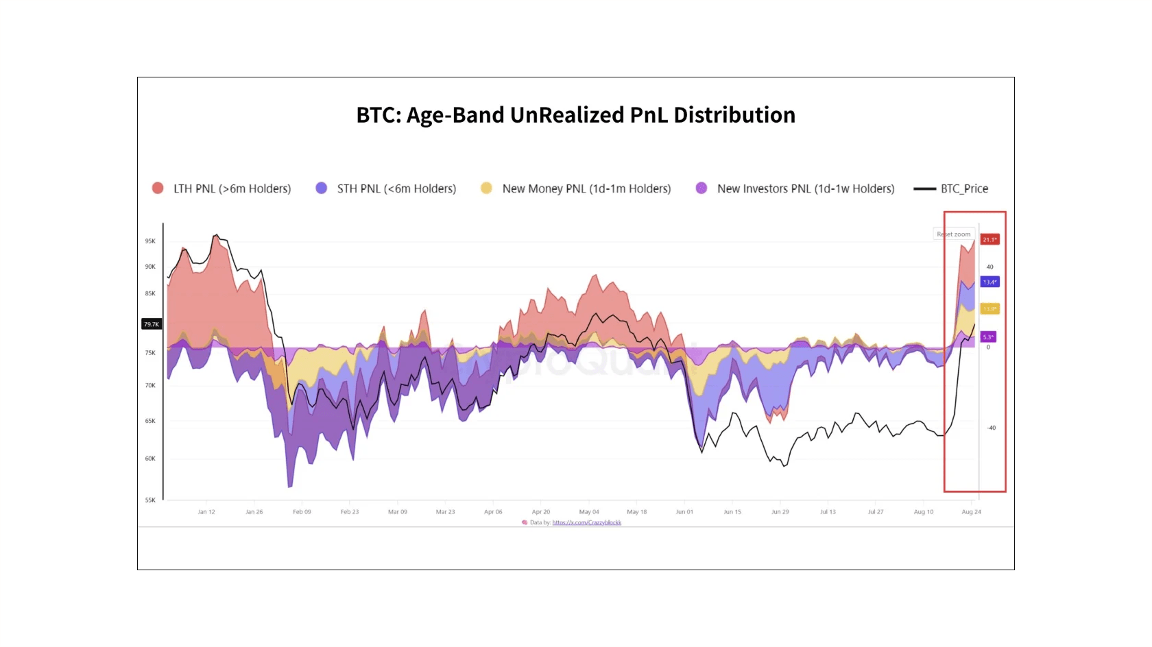 Нереализованная прибыль держателей BTC по когортам. Источник: CryptoQuant