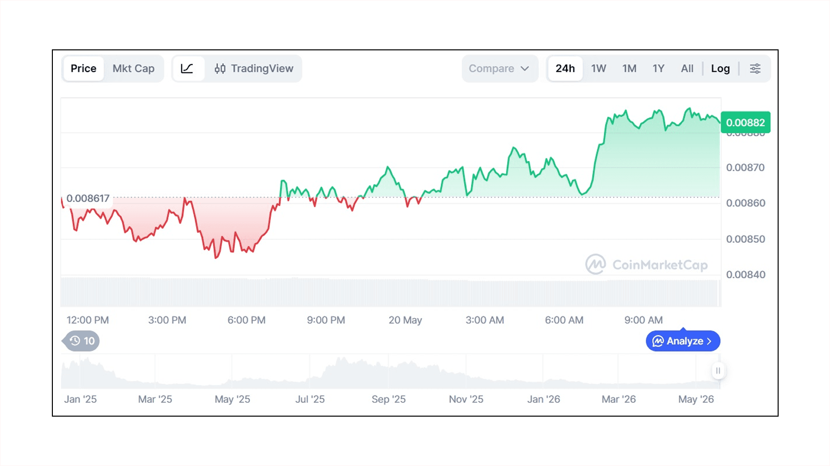 Цена Pudgy Penguins (PENGU) к USD. Источник: CoinMarketCap