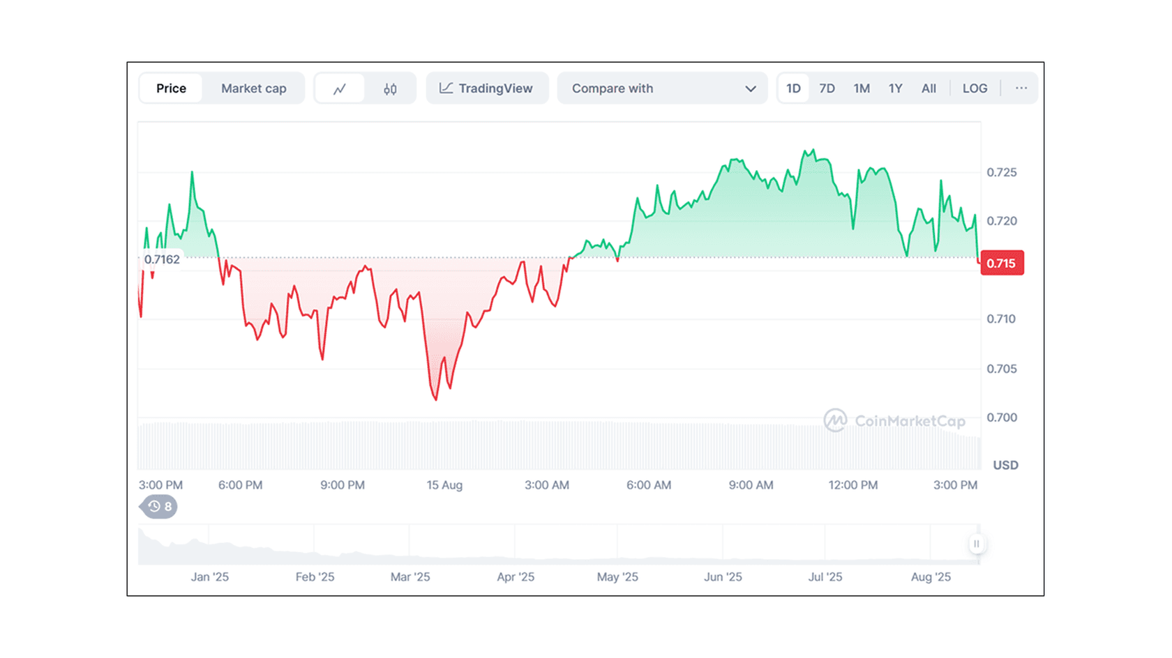 Курс Magic Eden (ME) к USD. Источник: Coinmarketcap