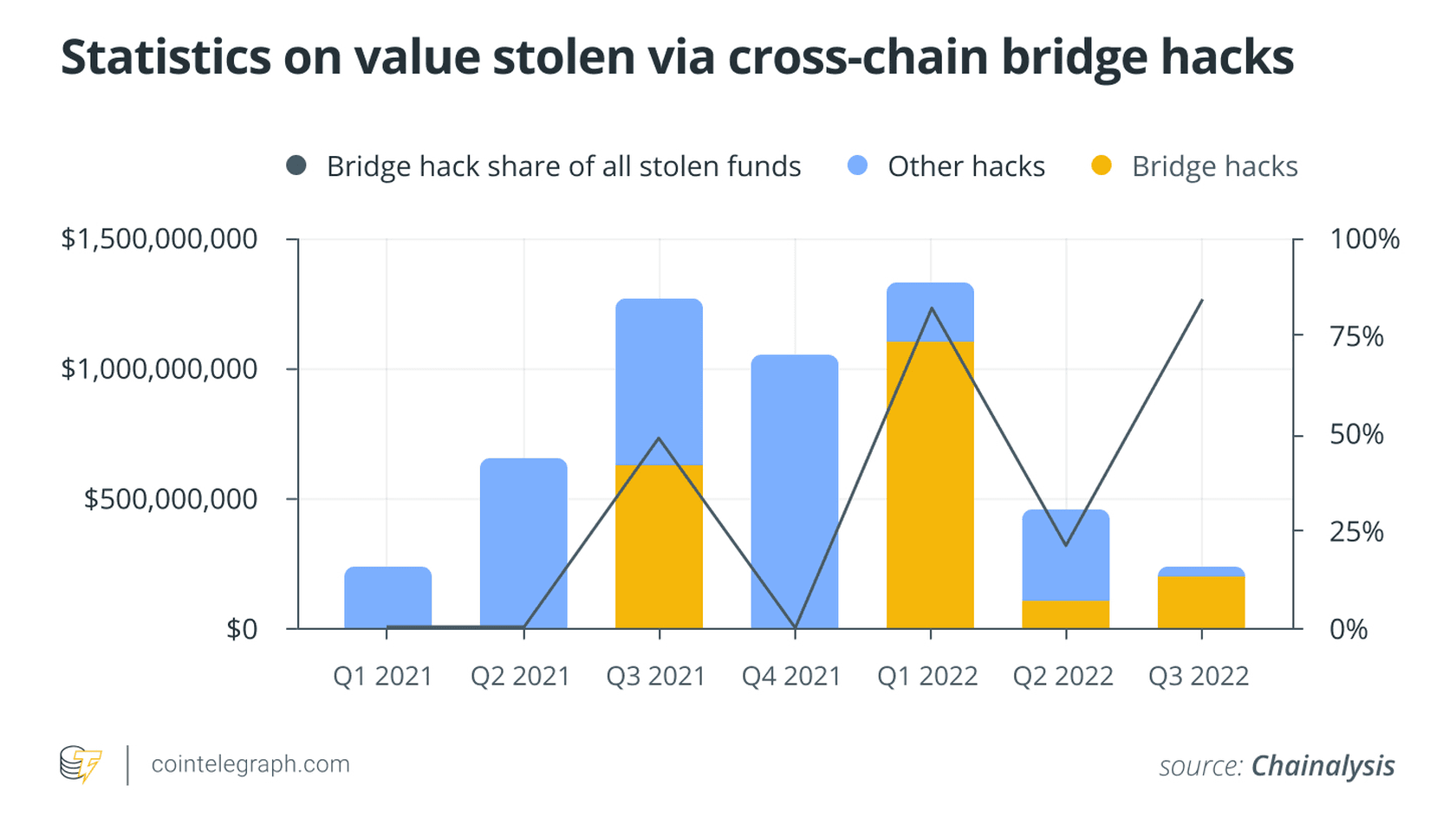 Как менялась доля мостов в общем объёме украденных средств // Источник: Cointelegraph