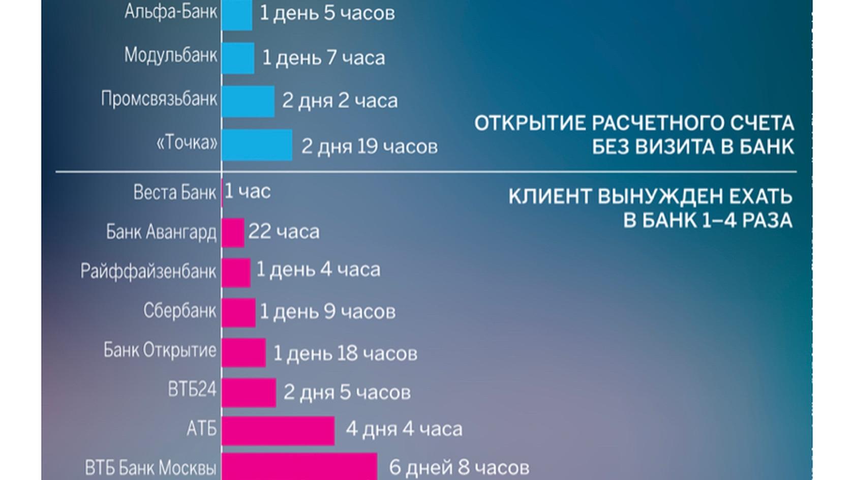 Источник: Сколько в среднем тратят клиенты на контакт с банком при открытии счета / bankstoday.net