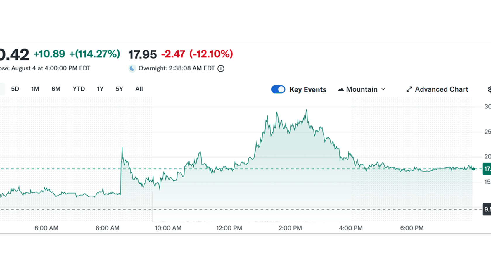 Стоимость акций Verb Technology Company, Inc. (VERB). Источник: Yahoo Finance