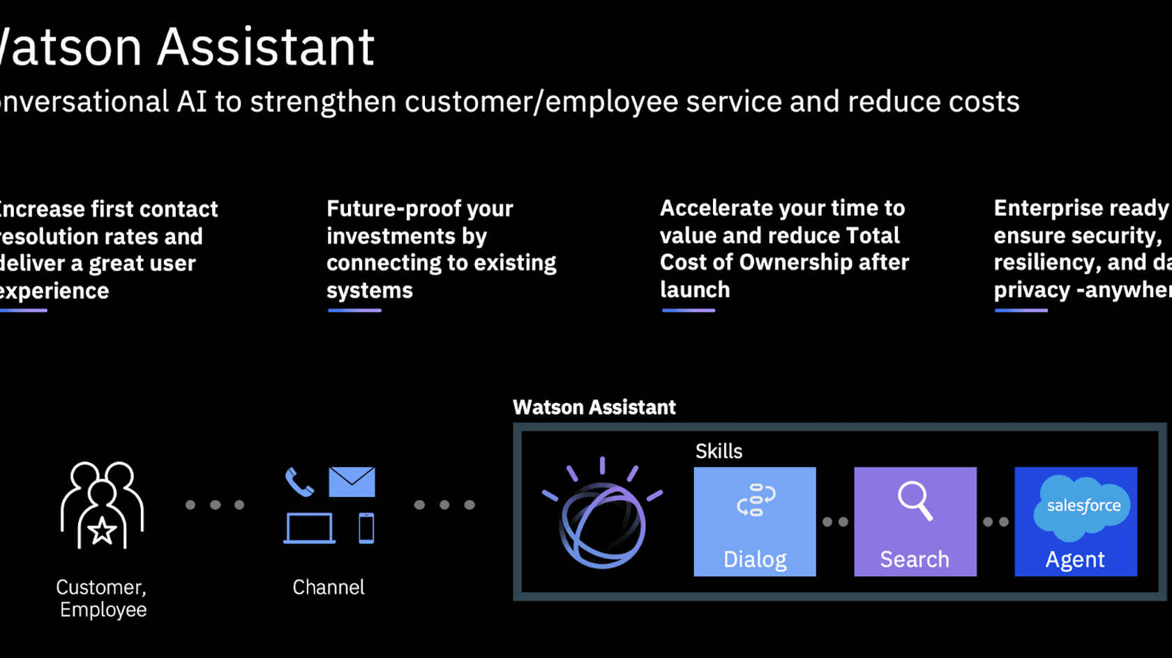 Схема работы Watson Assistant // Источник: Salesforce AppExchange