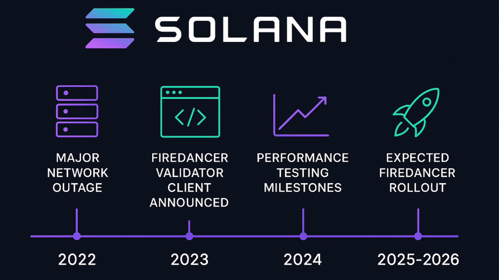 Временная шкала развития блокчейна Solana // Источник: Solana