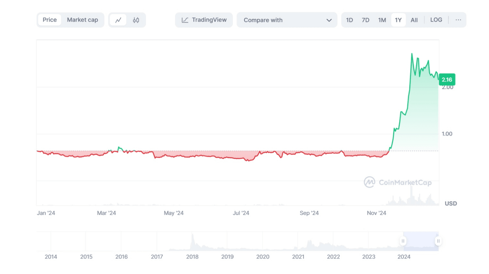 График стоимости токена Ripple (XRP) к USD. Источник: Coinmarketcap