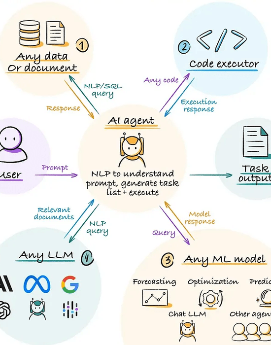 Схема создания ИИ-агента своими руками // Источник: Abhishek Reddy (Medium)