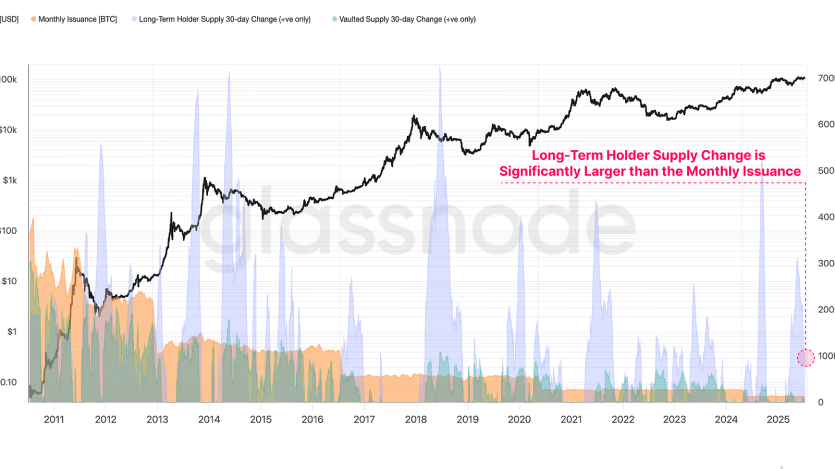 Long-Term Holder Supply Storage (BTC). Источник: Glassnode