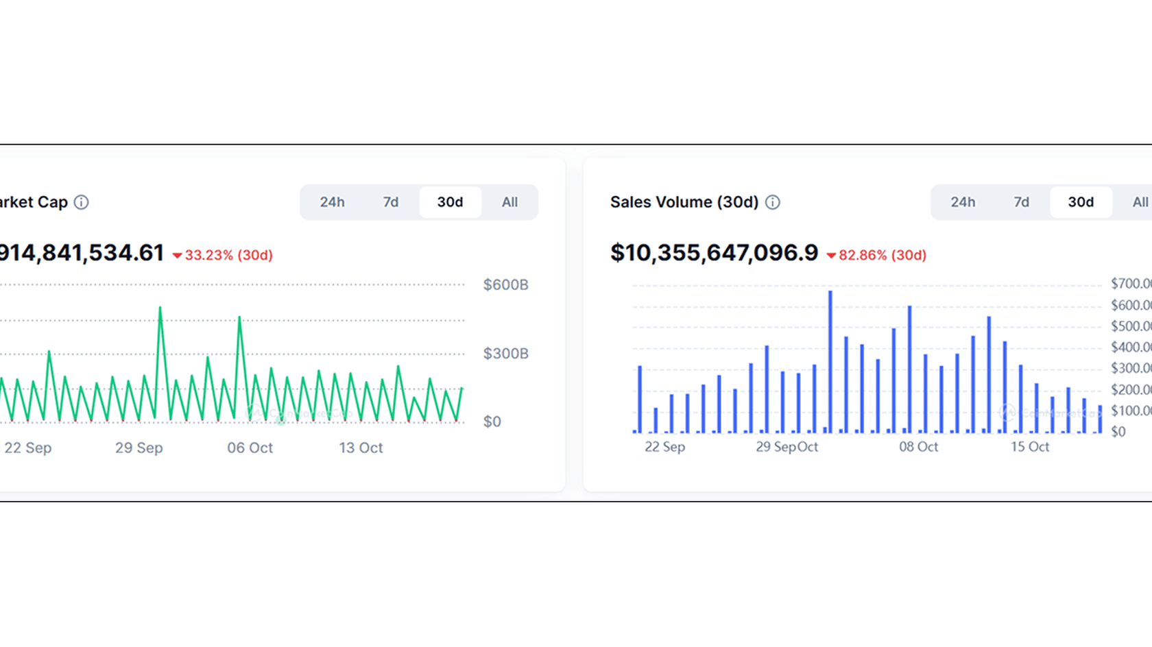 Показатели NFT-рынка. Источник: Coinmarketcap