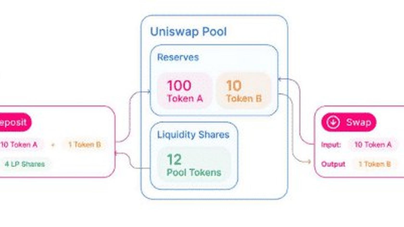 Диаграмма, показывающая, как Uniswap работает между пользователями и поставщиками ликвидности // Источник: Uniswap