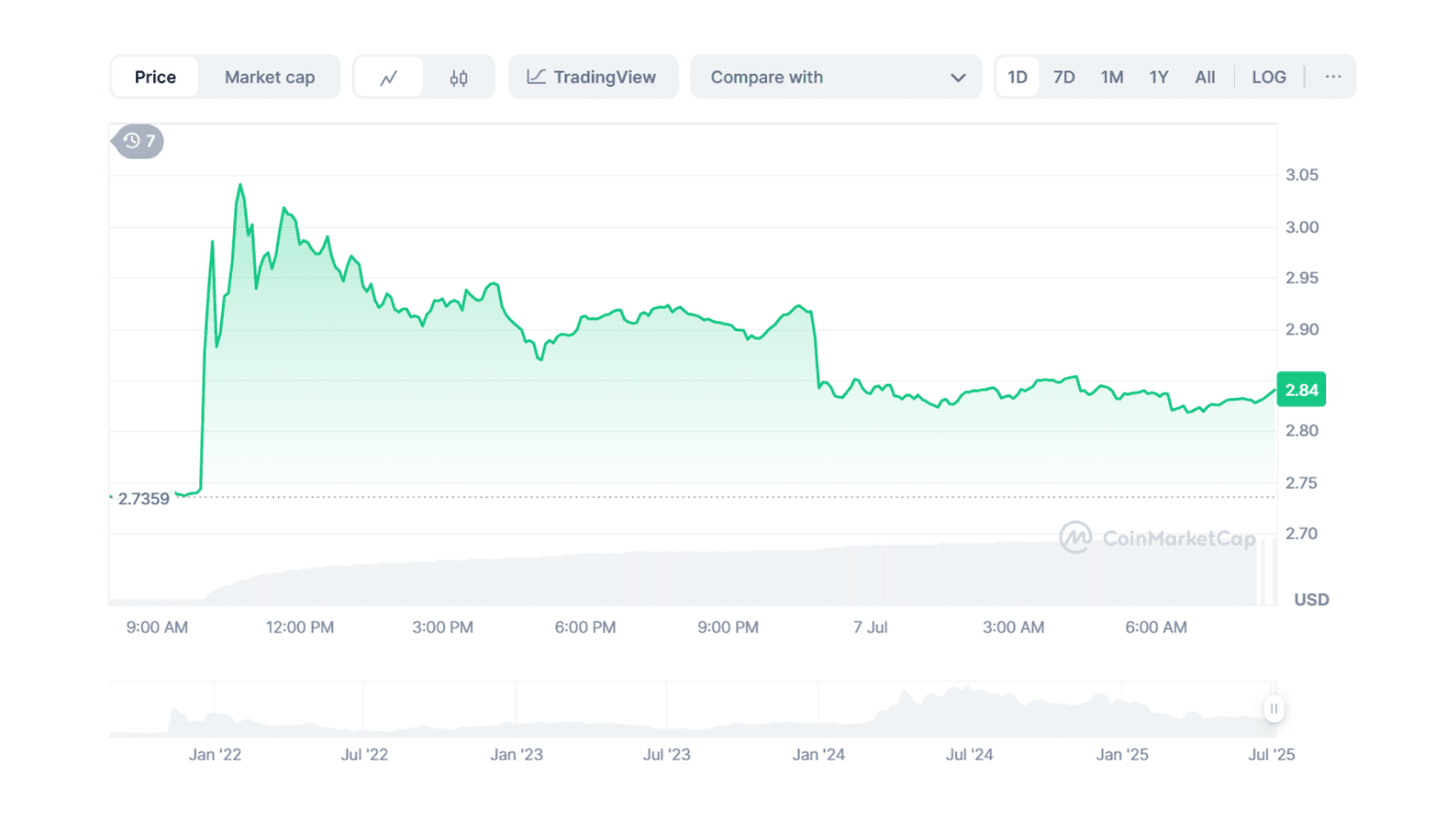 Курс Toncoin (TON) к USD. Источник: Coinmarketcap