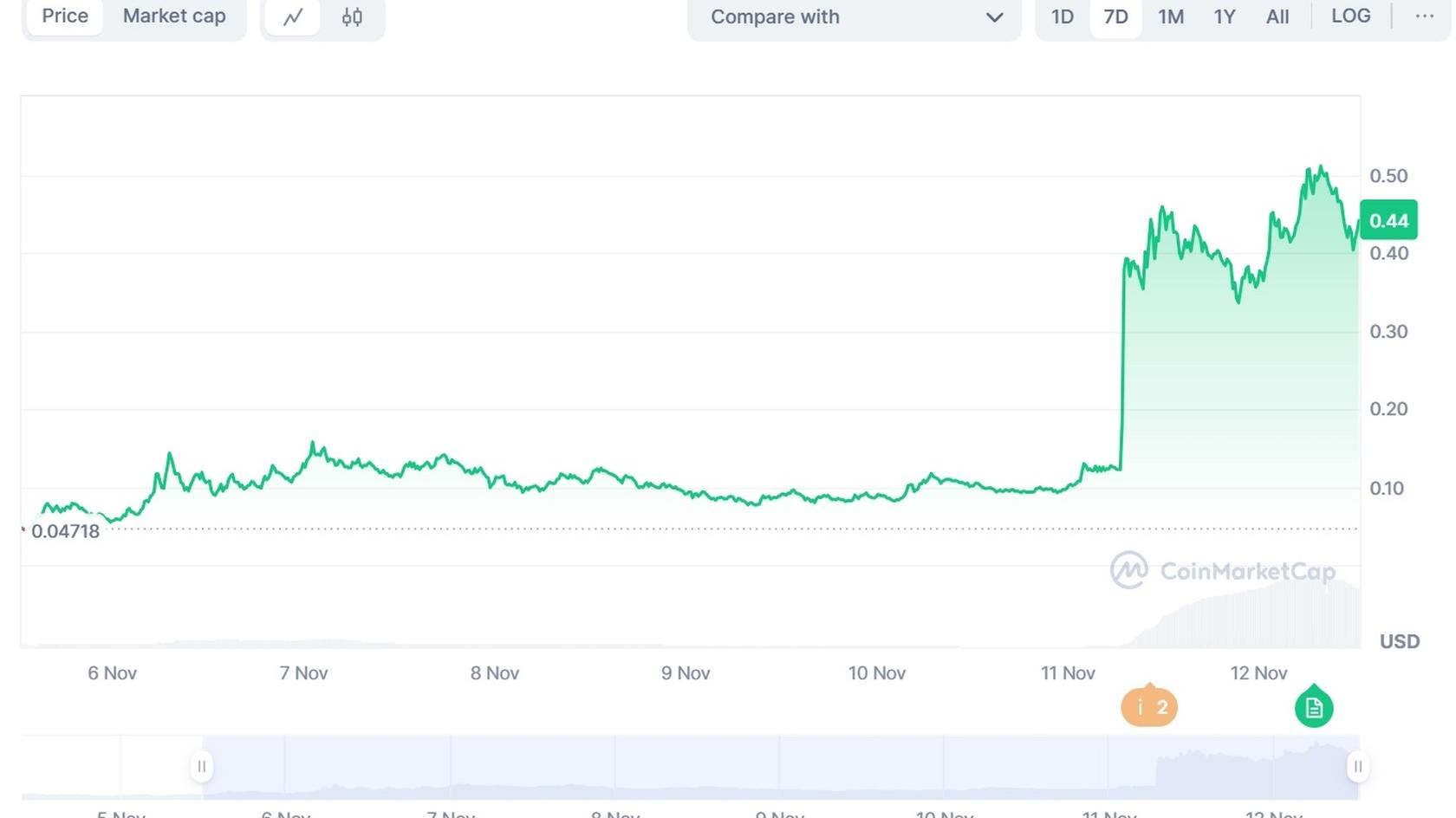 График стоимости PNUT к USD. Источник: Coinmarketcap