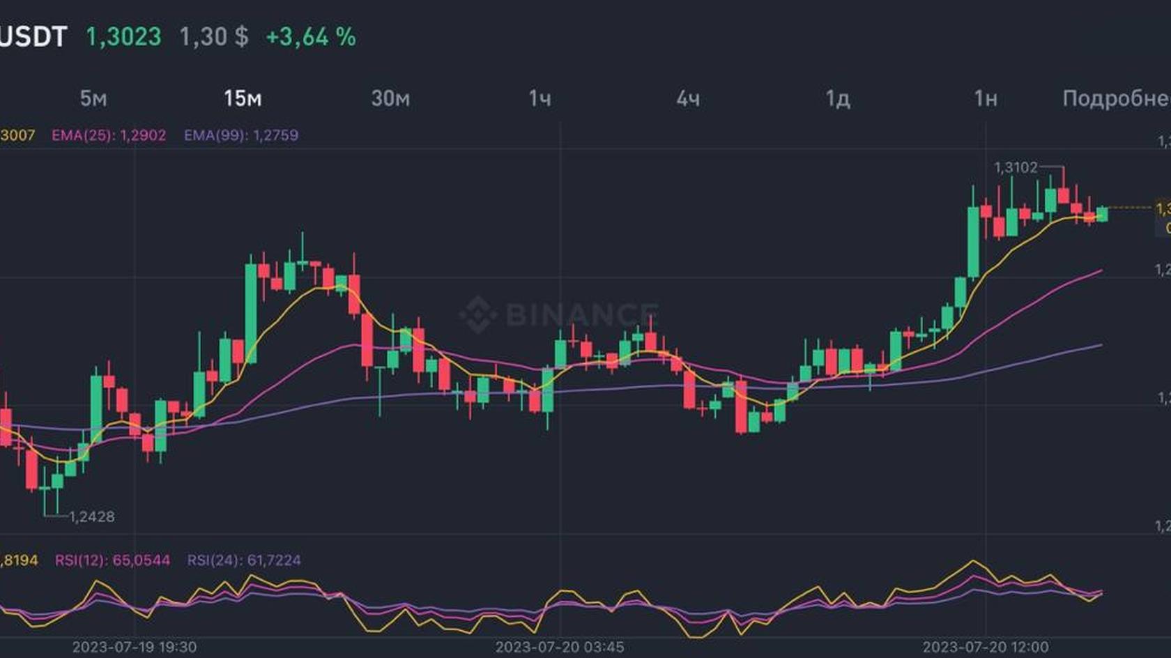 График стоимости ARB на 20.07.2023