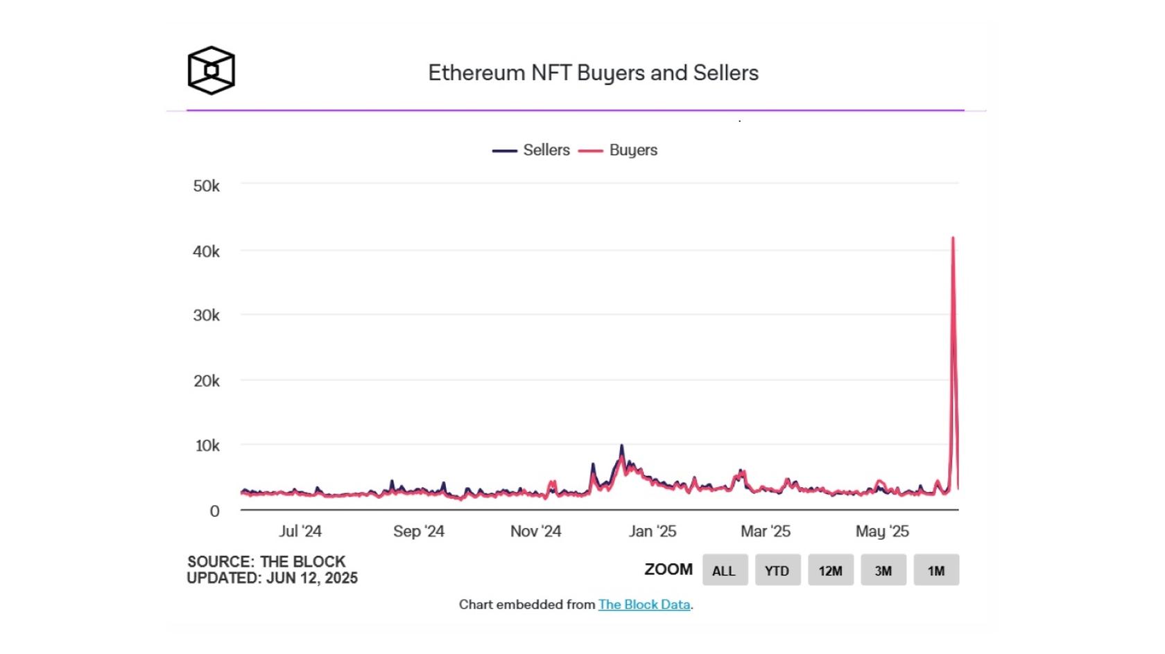 Покупатели и продавцы Ethereum NFT. Источник: The Block