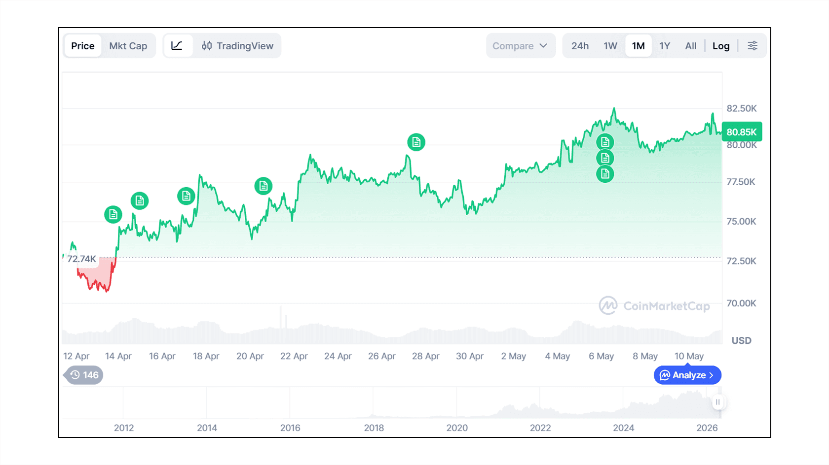Курс биткоина к USD. Источник: CoinMarketCap