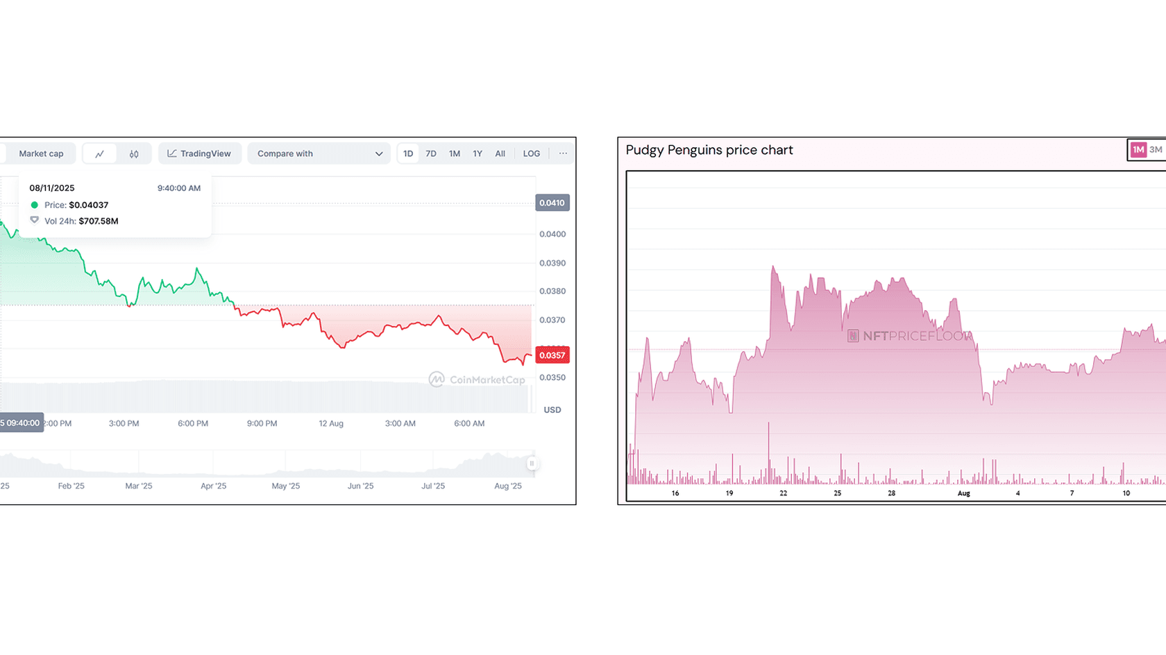 Курс Pudgy Penguins NFTs и $PENGU к USD. Источник: Coinmarketcap/nftpricefloor
