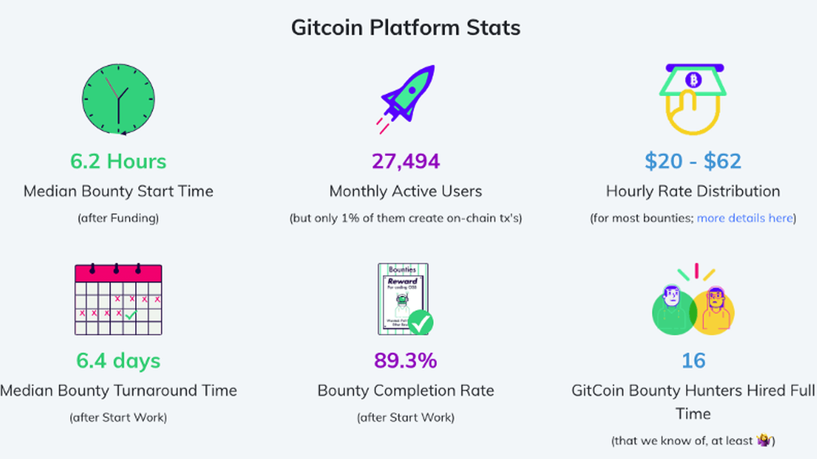 Gitcoin использует принцип квадратичного финансирования // Источник: Gitcoin