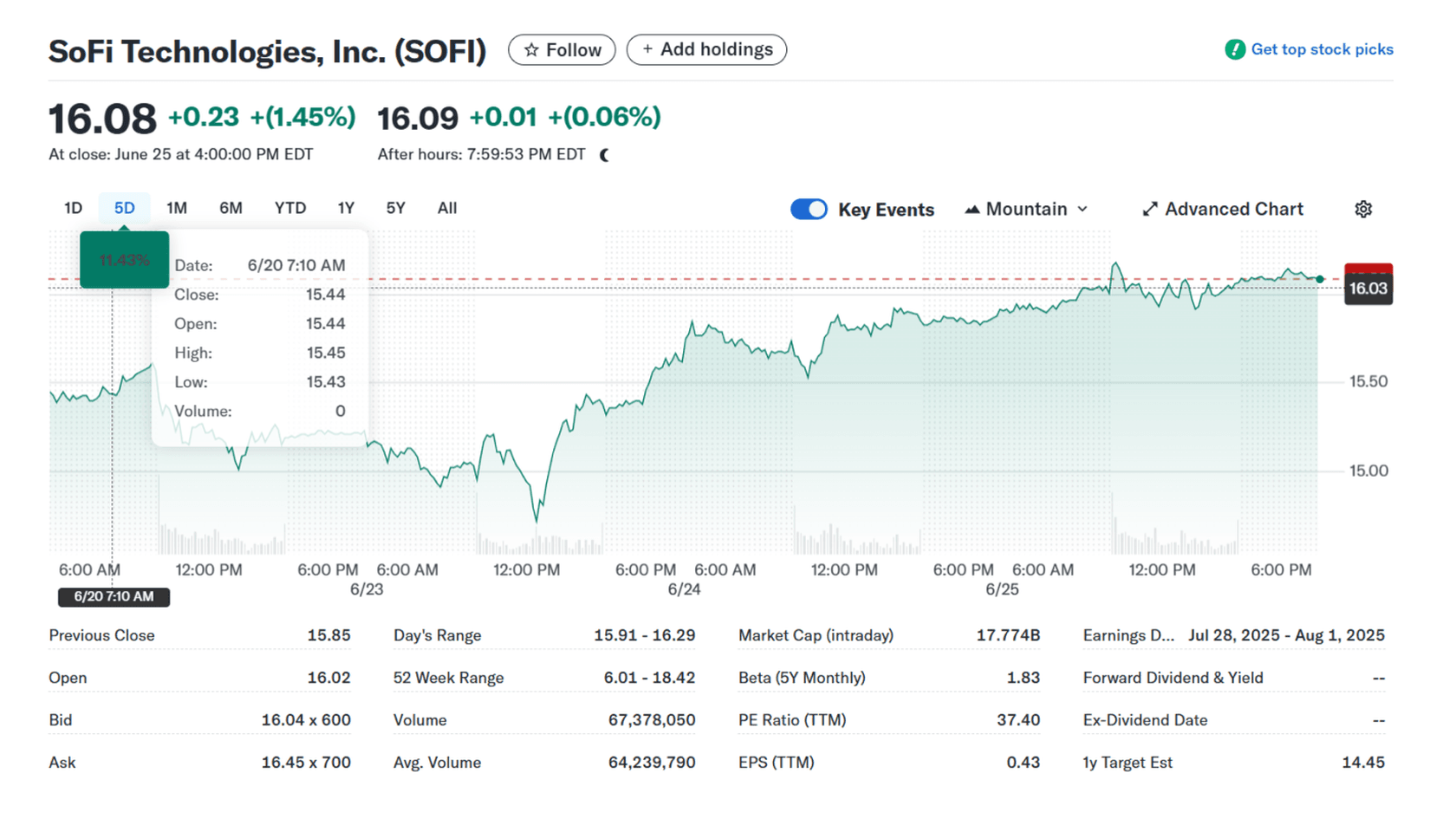 SoFi Technologies Акции. Источник: Yahoo Finance