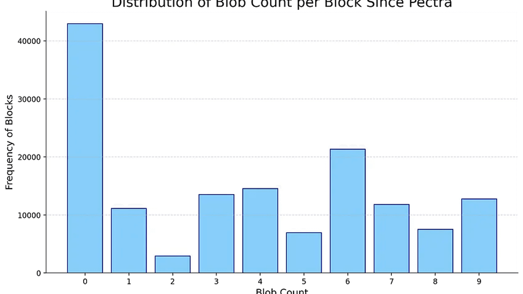 Столбчатая диаграмма распределения значений по категориям с одним доминирующим показателем // Источник: Coin Metrics