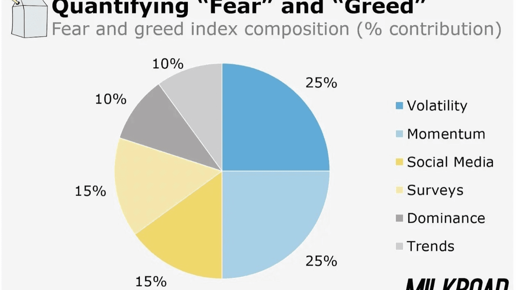 Как рассчитывается индекс страха и жадности // Источник: Milk Road