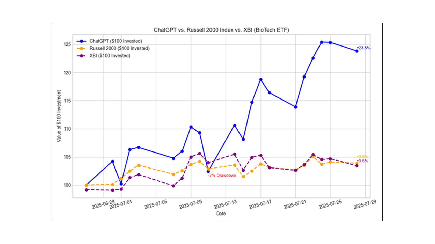 ChatGPT против индекса Russell 2000 и XBI. Источник: Reddit