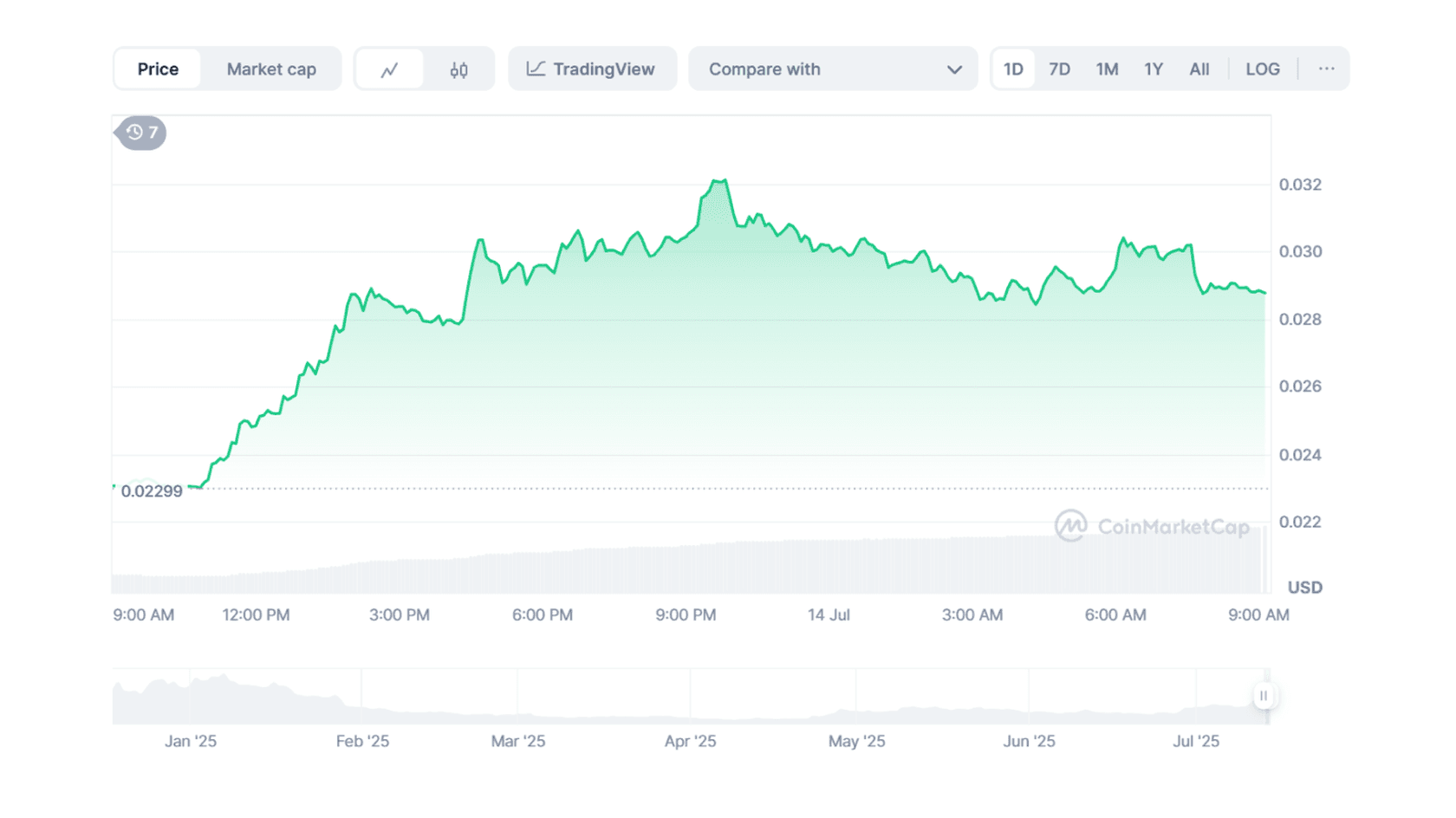 Курс Pudgy Penguins (PENGU) к USD. Источник: Coinmarketcap