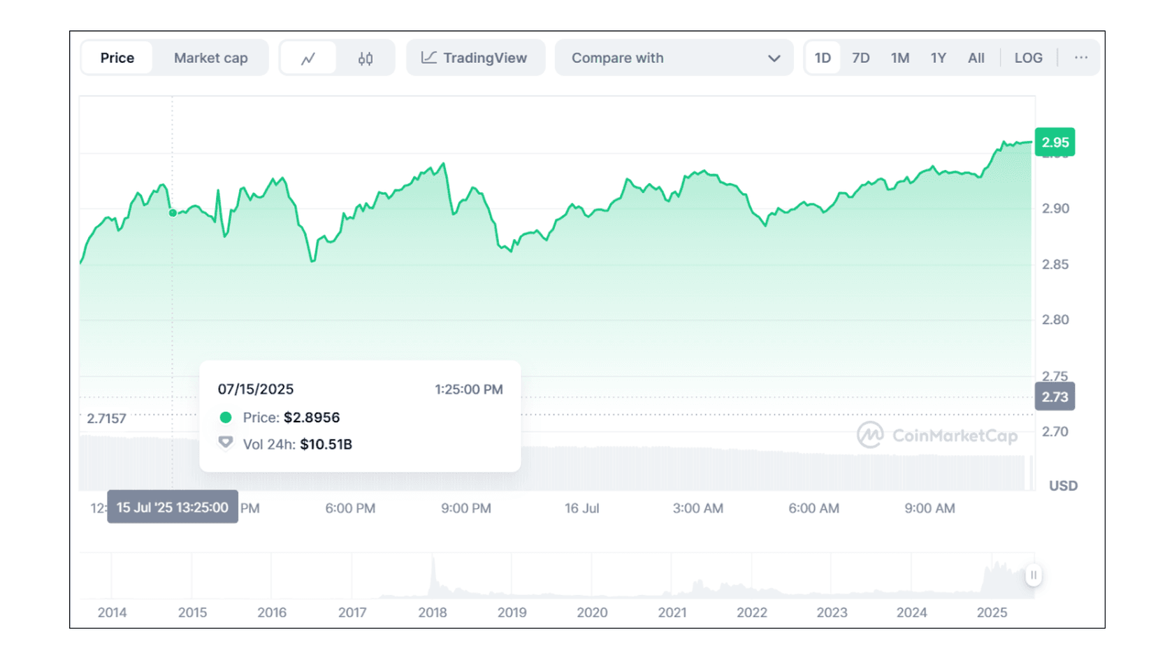 Курс XRP к USD. Источник: Coinmarketcap