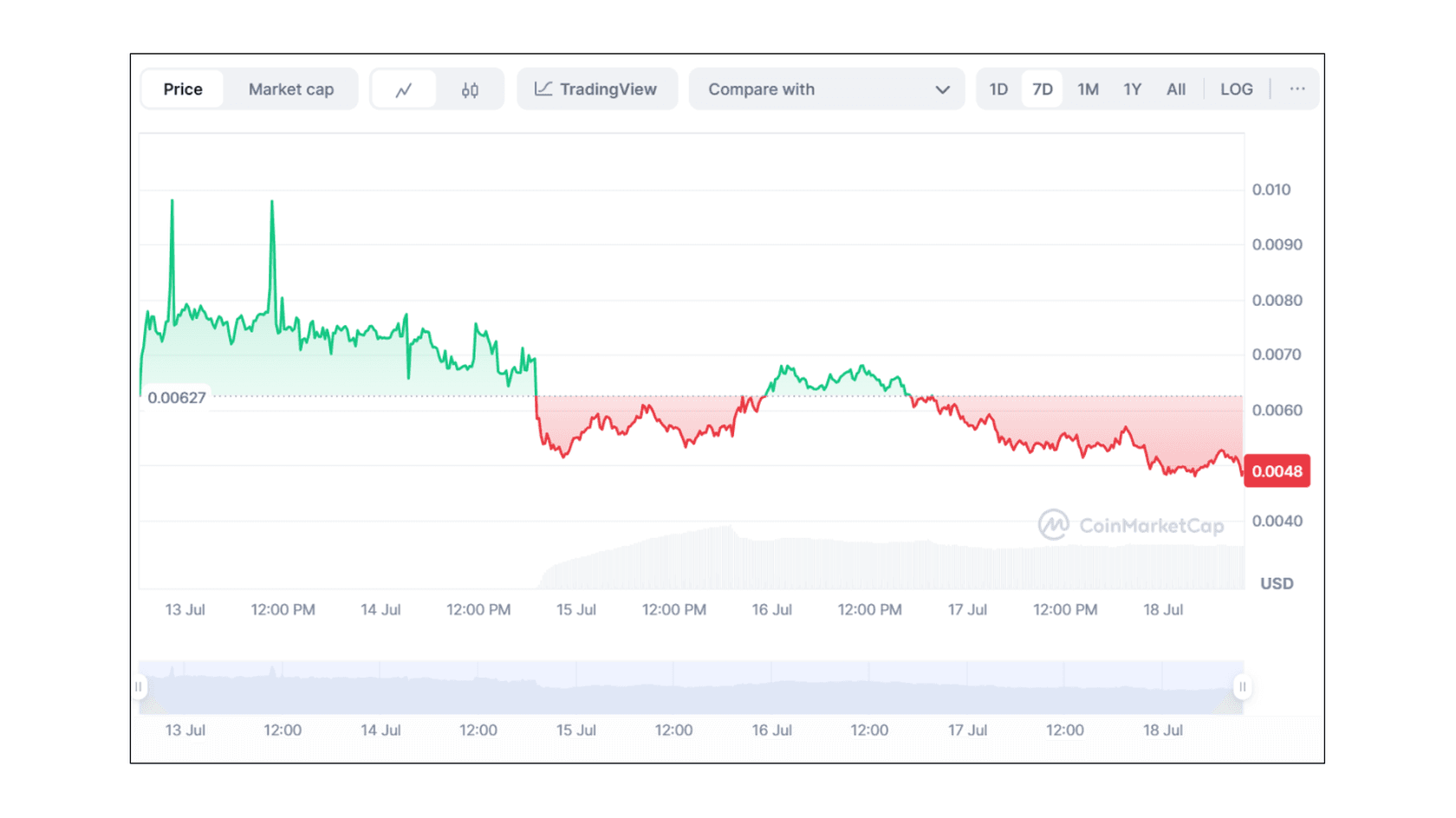 Курс Pump.fun (PUMP) к USD. Источник: Coinmarketcap