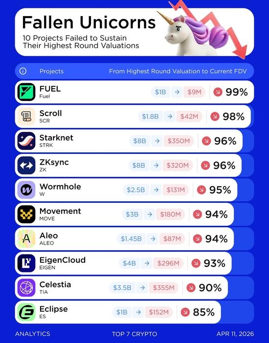 Топ-10 павших криптоединорогов (апрель, 2026). Источник: Top 7 Crypto