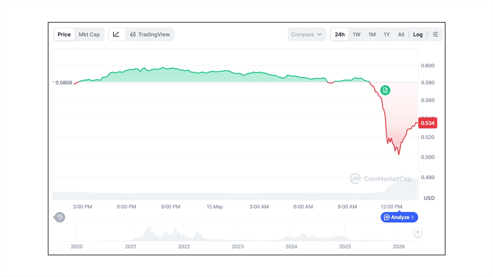 Цена THORChain (RUNE) к USD. Источник: CoinMarketCap