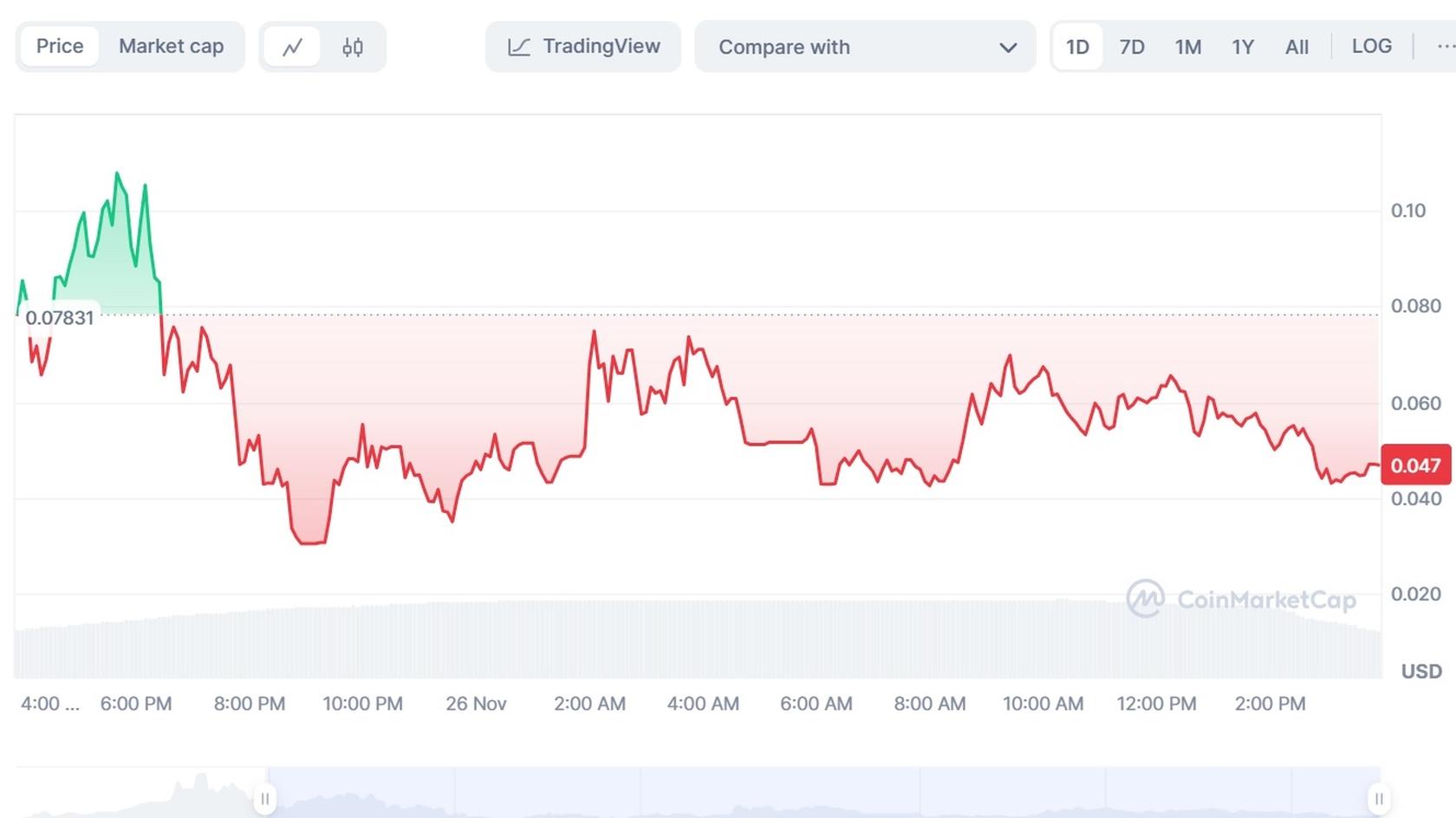 График стоимости токена Justice for Pnut and Fred (JUSTICE) к USD. Источник: Coinmarketcap