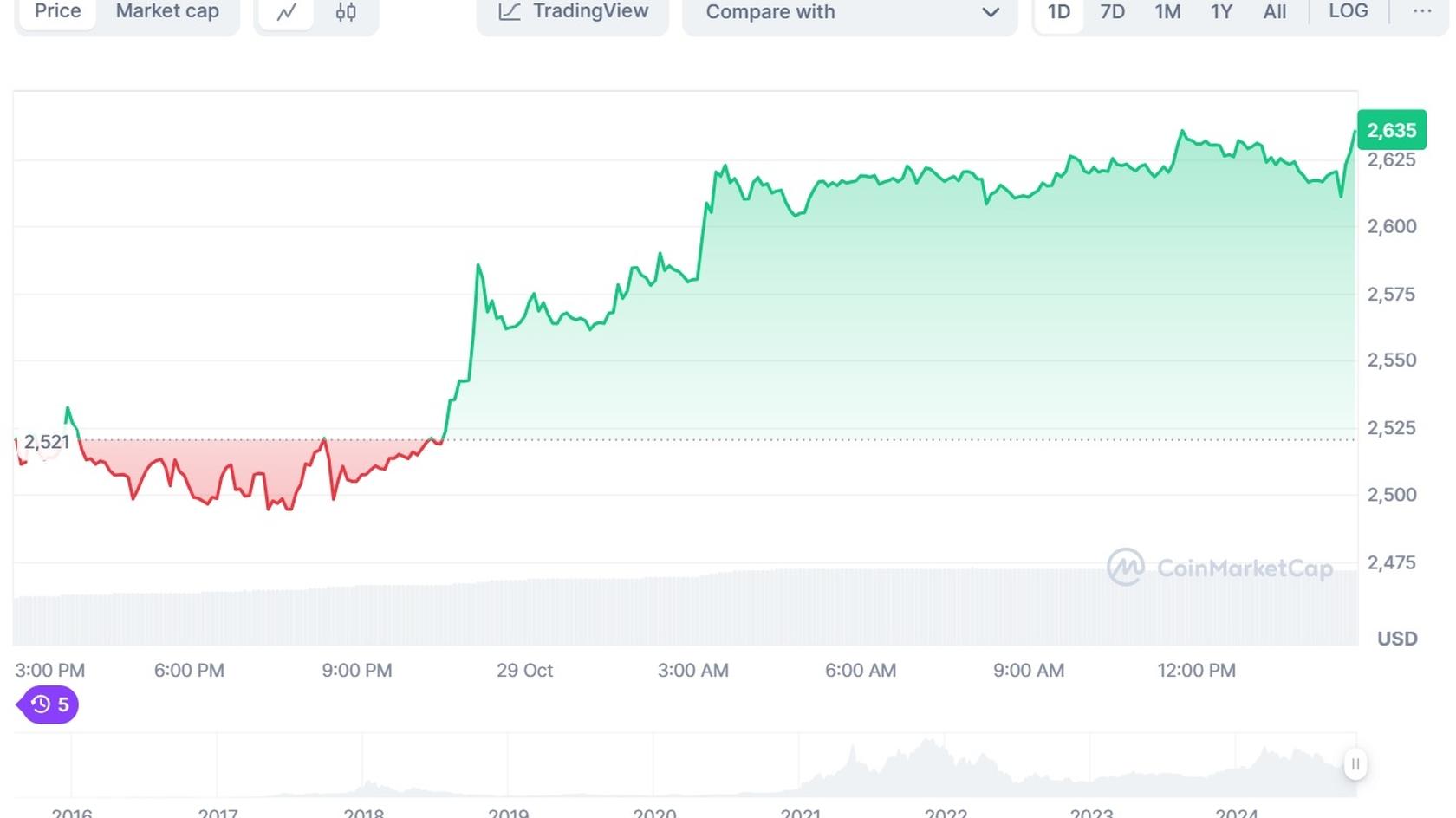 График стоимости Ethereum (ETH) to USD. Источник: Coinmarketcap