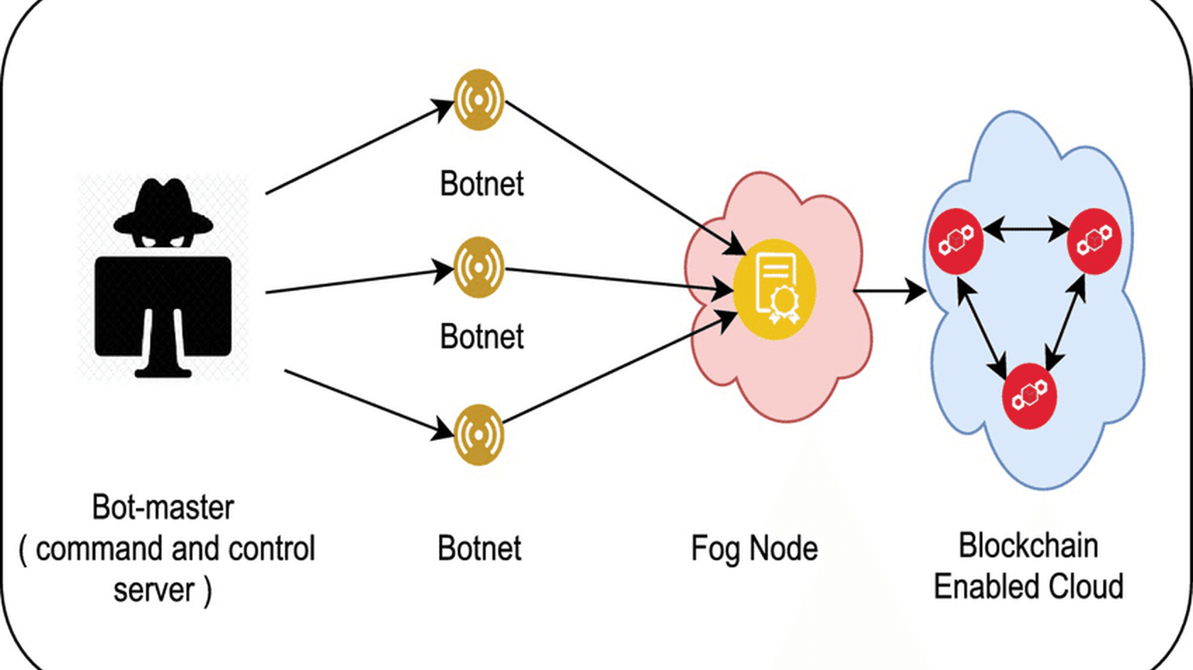 Отказ в обслуживании смарт-контрактов из-за логических уязвимостей // Источник: ResearchGate