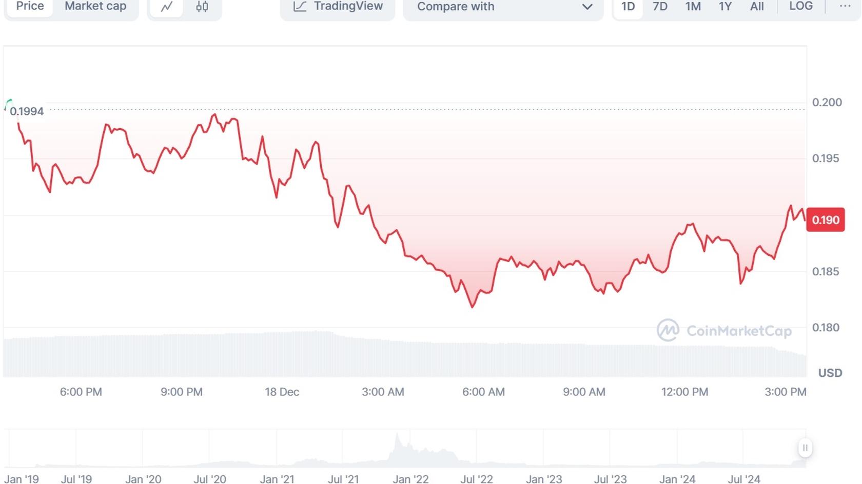 График стоимости Cronos (CRO) к USD. Источник: Coinmarketcap