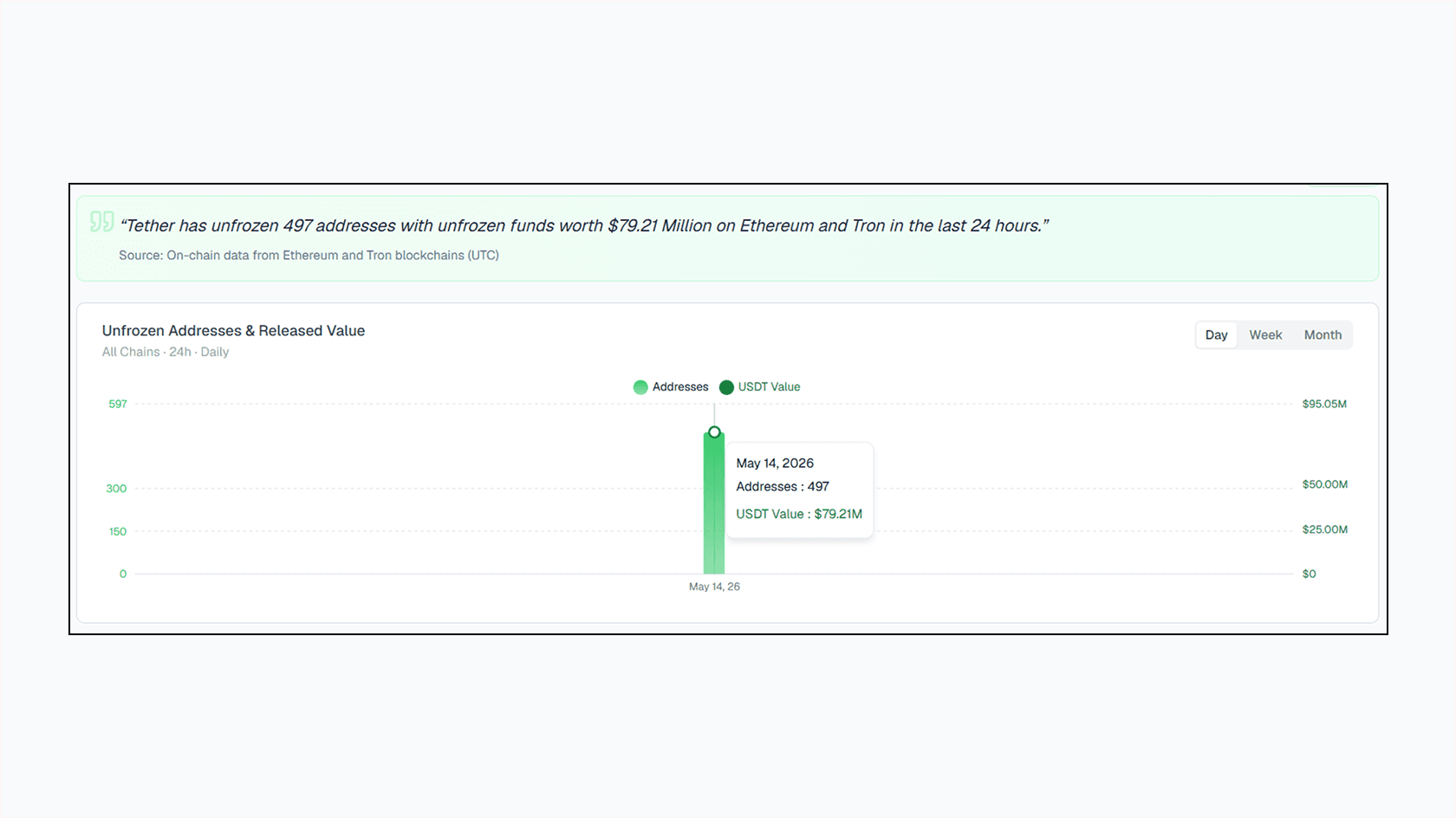 Размороженные адреса Tether. Источник BlockSec