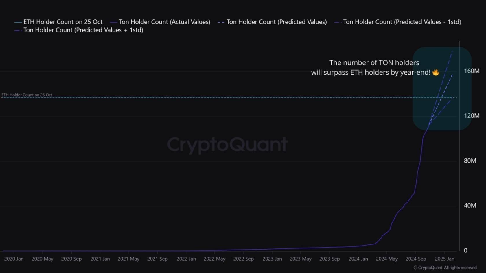 Количество холдеров TON vs. ETH. Source: CryptQuant