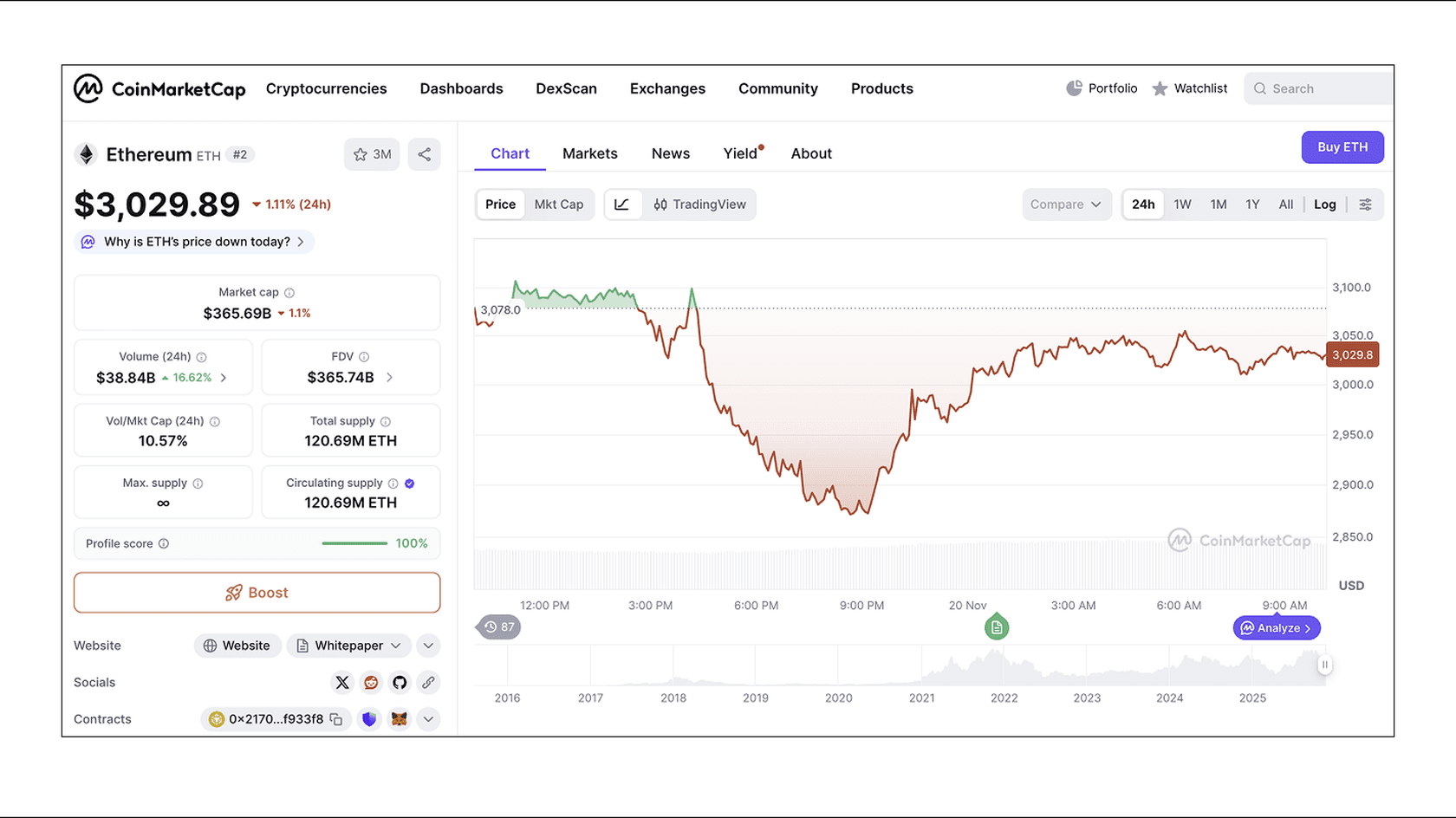 Динамика цены ETH за 24 часа. Источник: CoinMarketCap