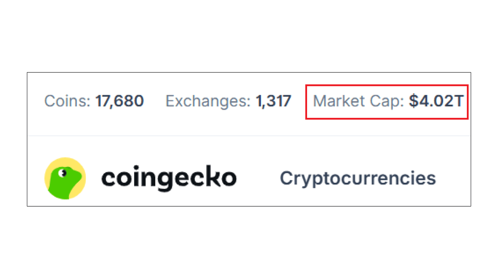 Капитализация крипторынка превысила $4 трлн. Источник: CoinGecko