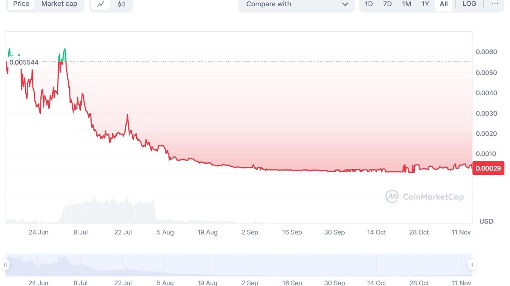 График стоимость токена Caitlyn Jenner (JENNER) ETH к USD. Источник: Coinmarketcap