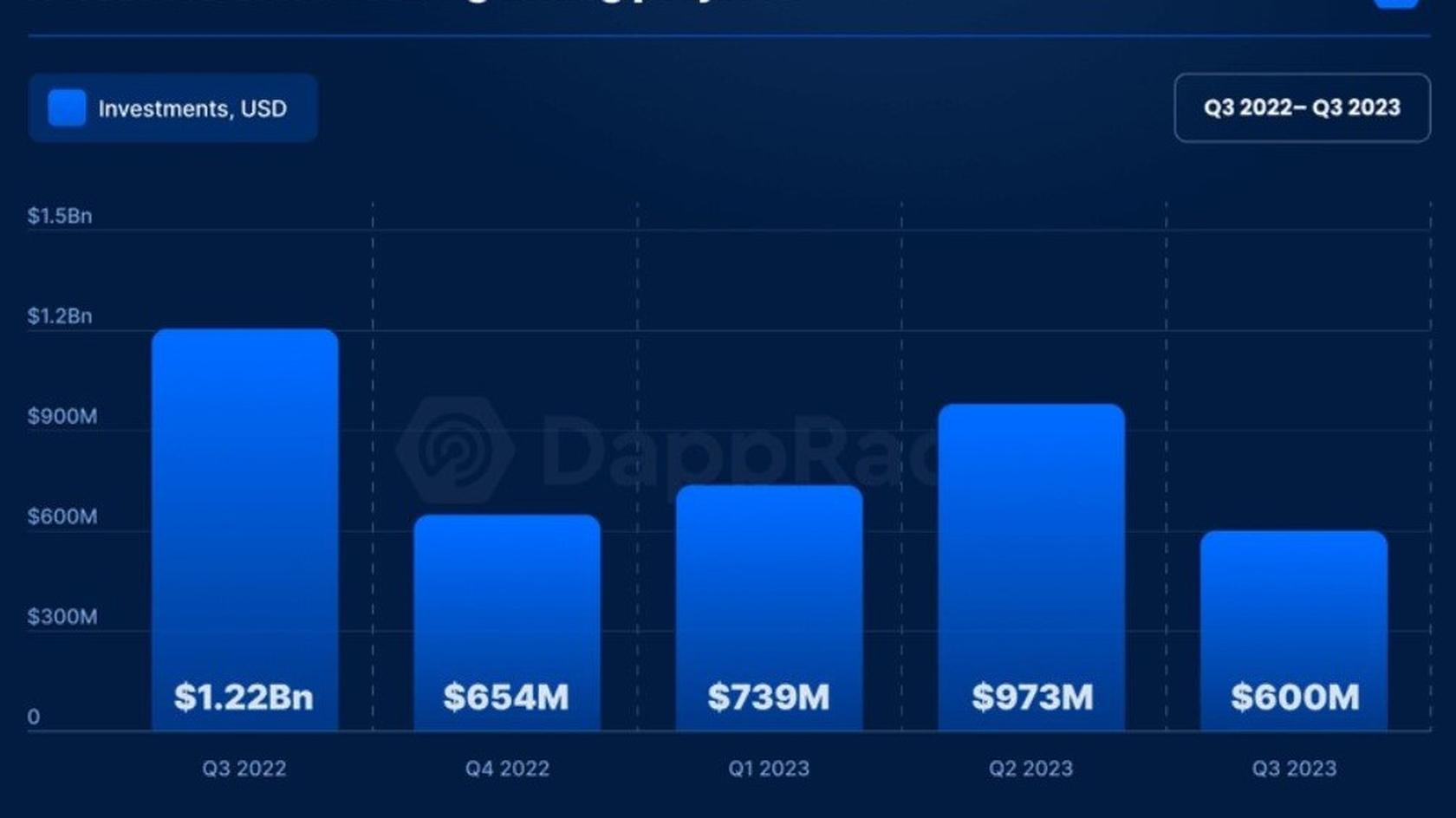 Данные об инвестициях с сервиса dappRadar