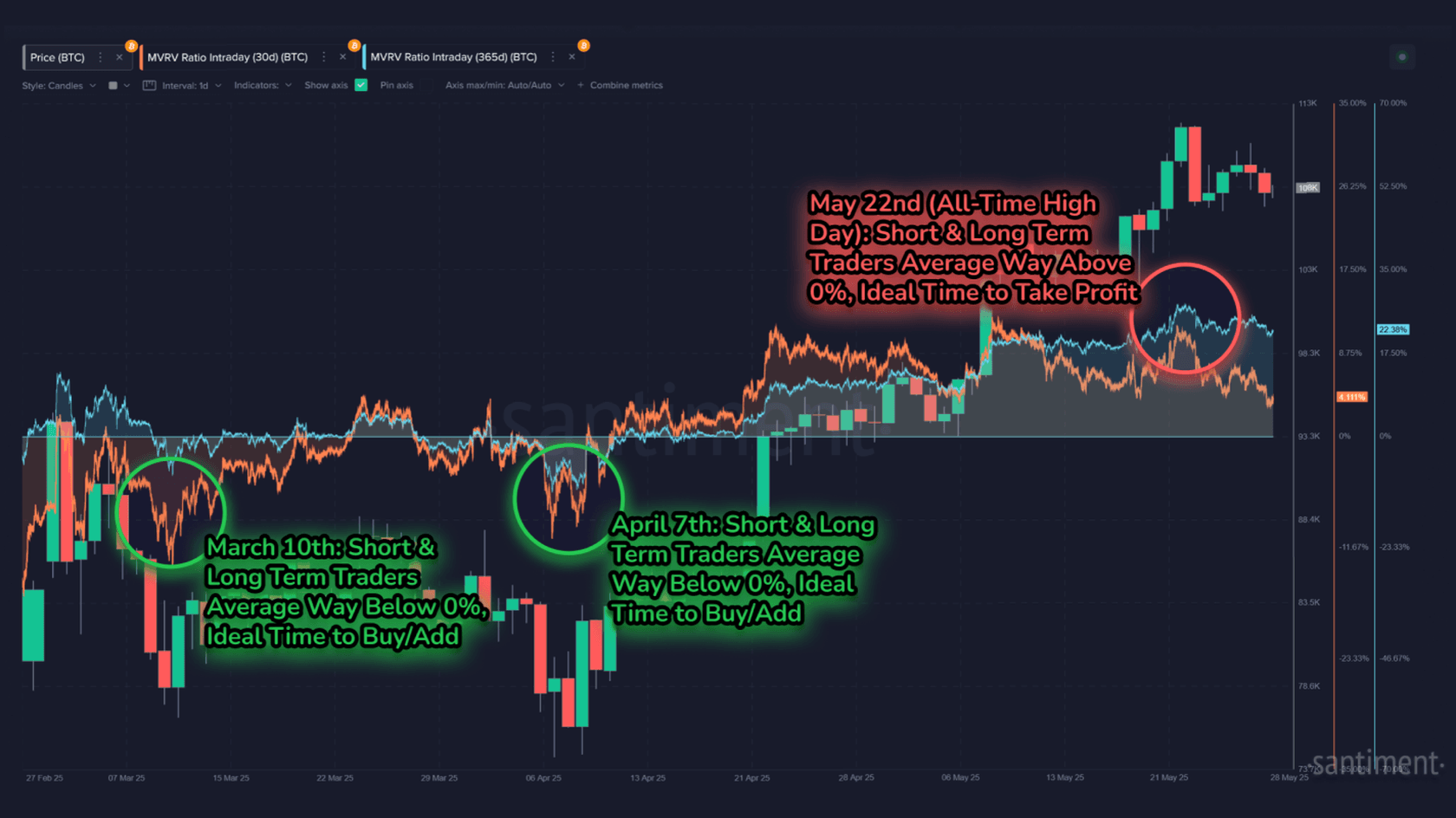 MVRV биткойна на 30 и 365 дней (3 мес.). Источник: Santiment